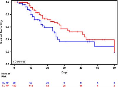 Hydroxychloroquine, azithromycin and methylprednisolone and in hospital survival in severe COVID-19 pneumonia